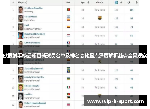 欧冠射手榜最新更新球员名单及排名变化盘点深度解析趋势全景观察 欧冠射手榜最新更新球员名单及排名变化盘点深度解析趋势全景观察